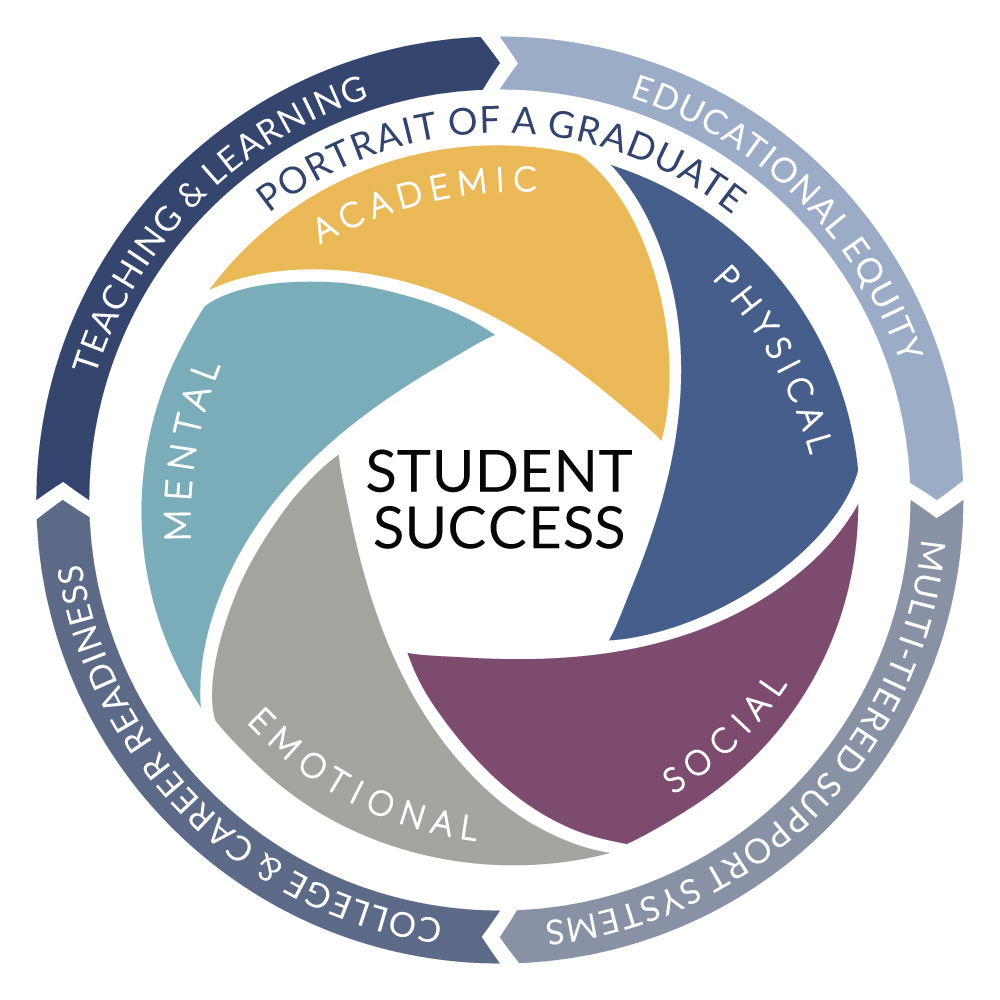 Portrait of a Graduate: Teaching & Learning, Educational Equity, Multi-tiered support systems, college & career readiness; academic, physical, social, emotional, mental; all contribute to student success